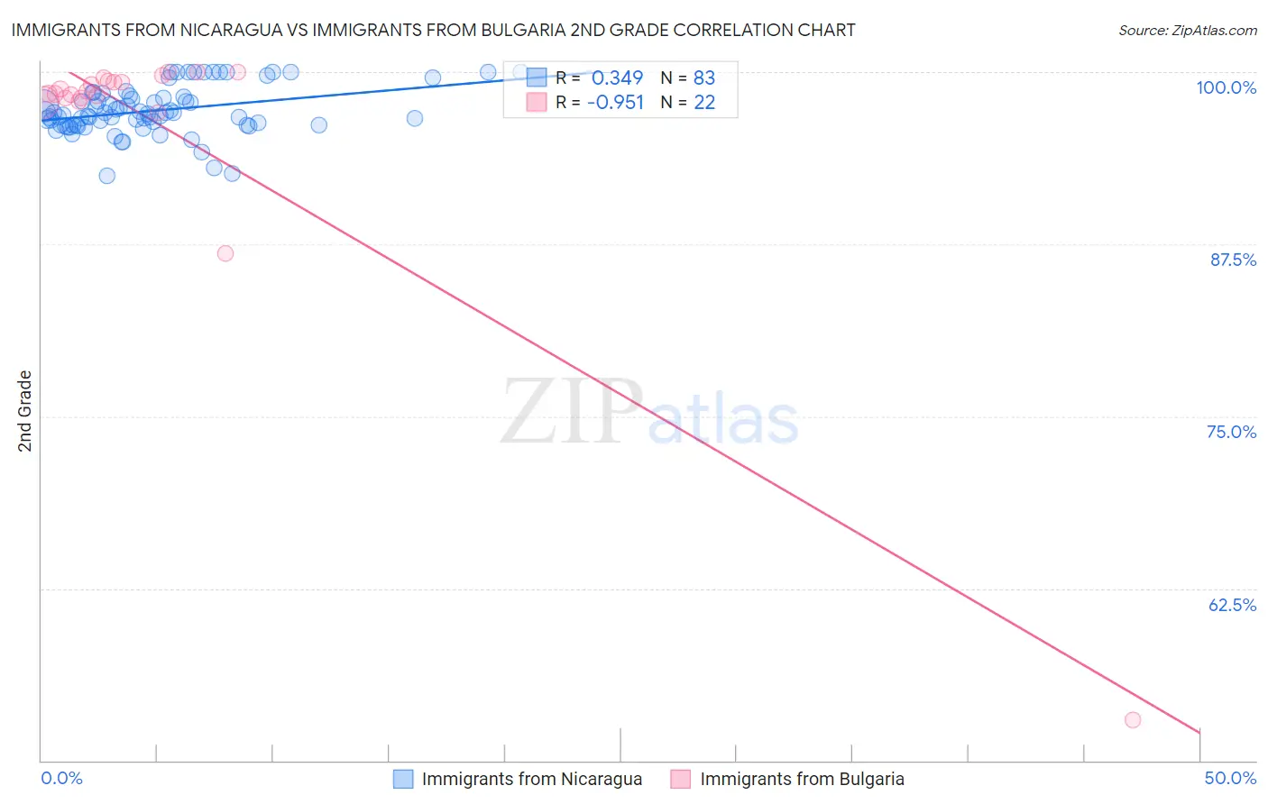 Immigrants from Nicaragua vs Immigrants from Bulgaria 2nd Grade