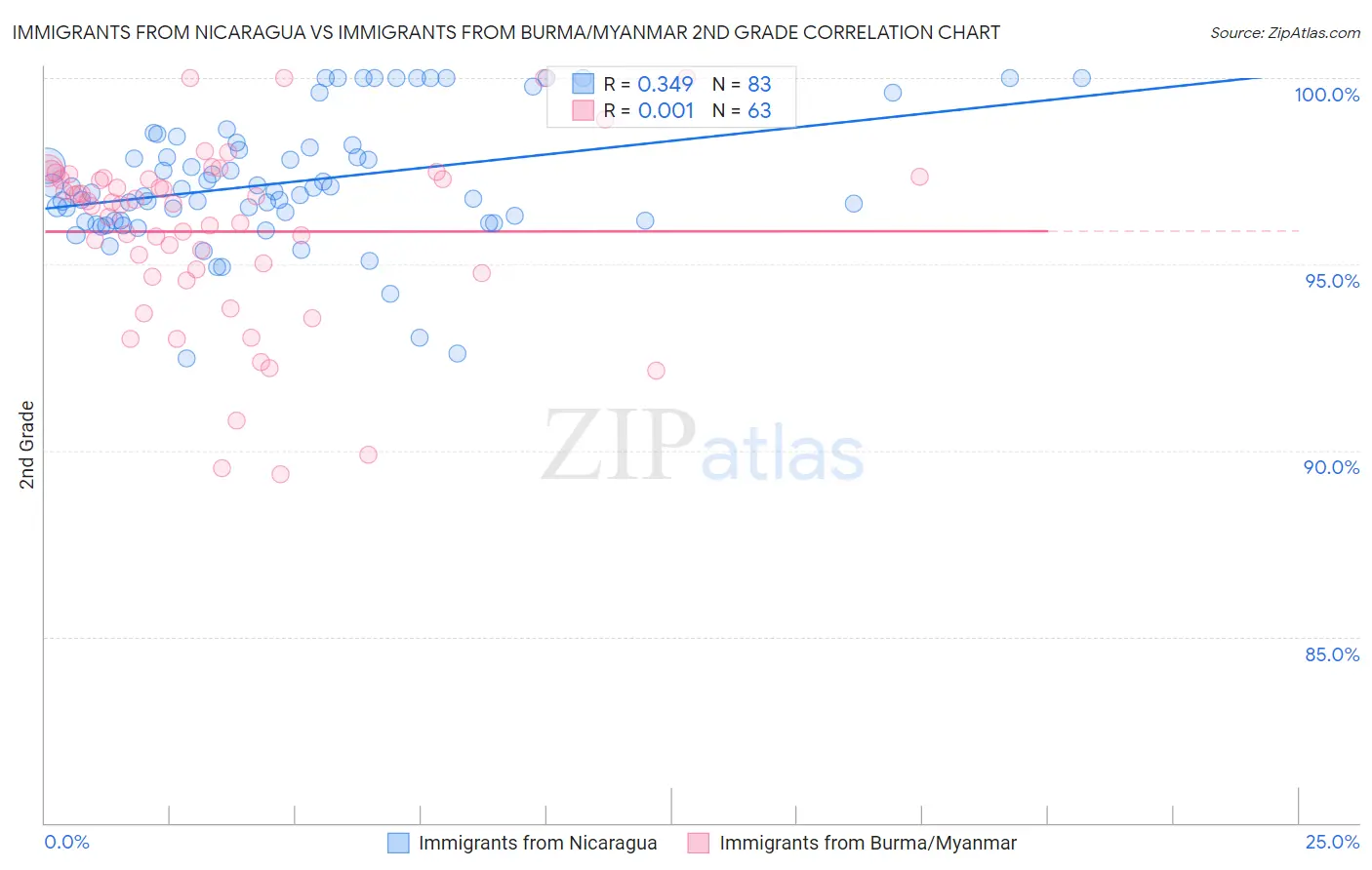 Immigrants from Nicaragua vs Immigrants from Burma/Myanmar 2nd Grade