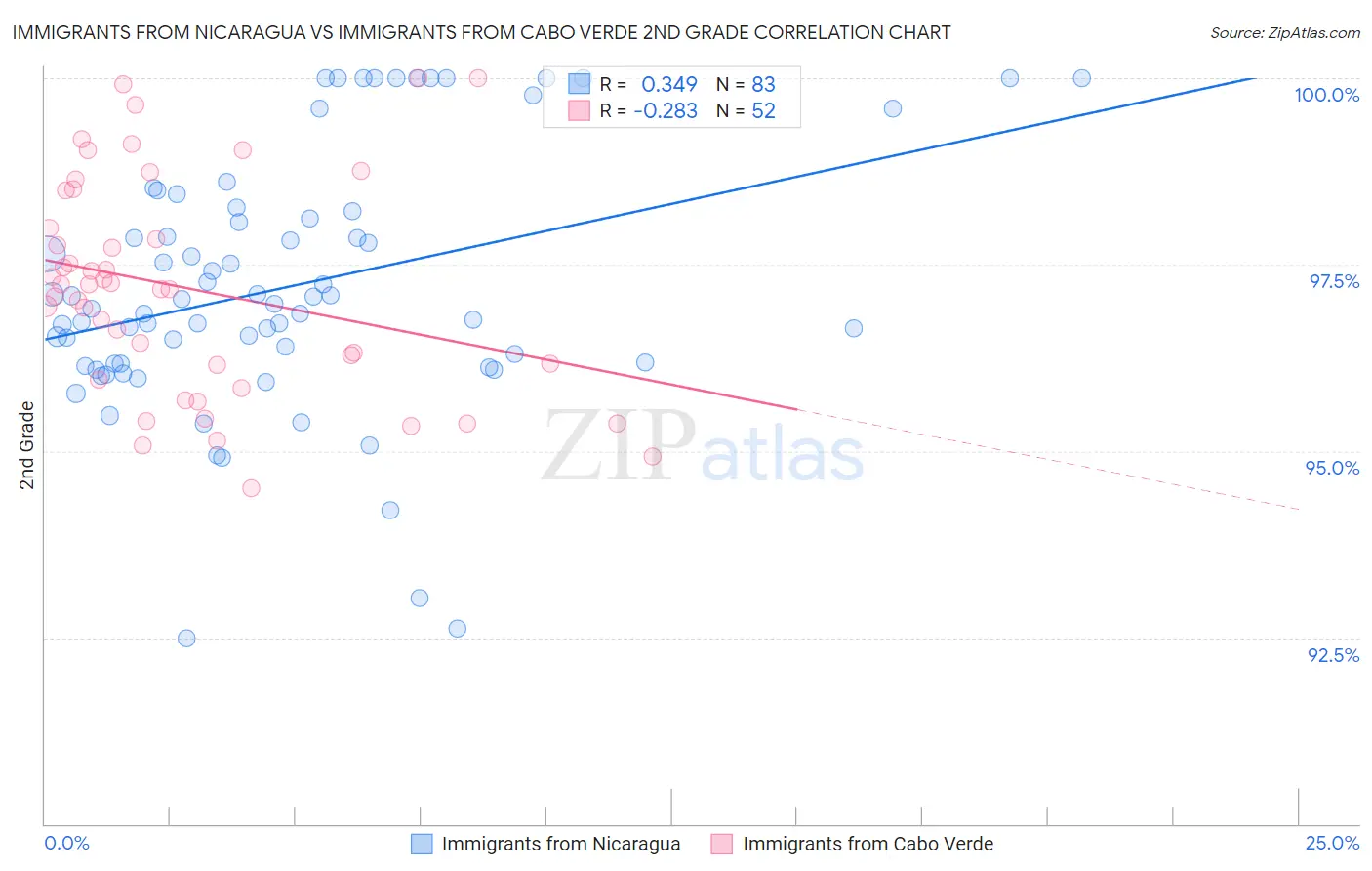 Immigrants from Nicaragua vs Immigrants from Cabo Verde 2nd Grade
