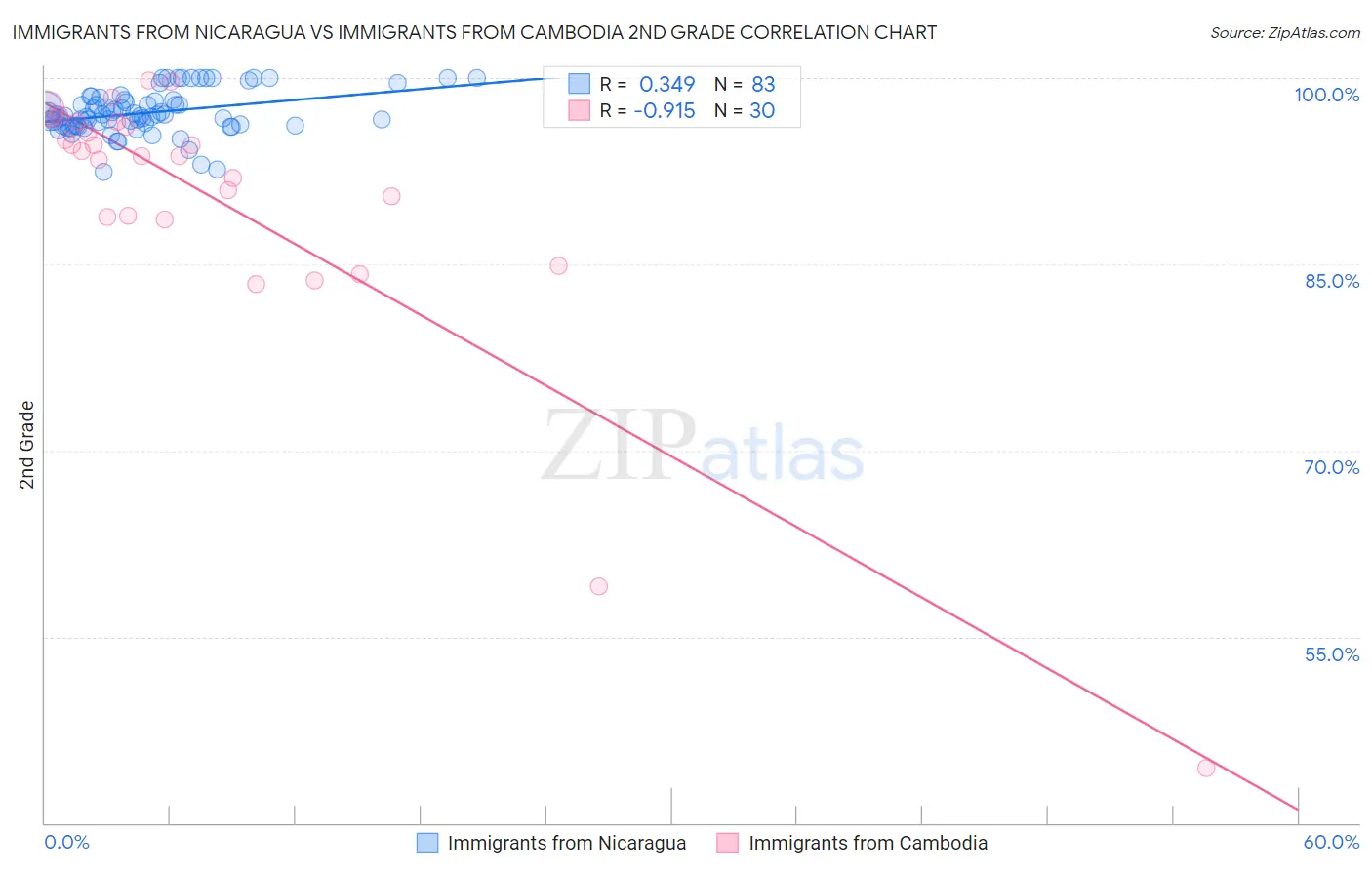 Immigrants from Nicaragua vs Immigrants from Cambodia 2nd Grade