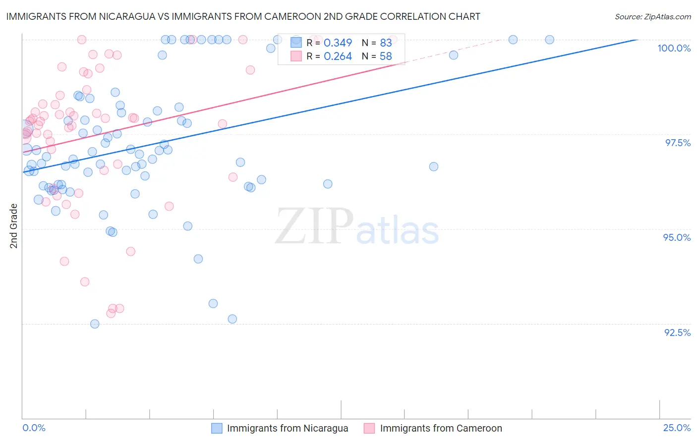 Immigrants from Nicaragua vs Immigrants from Cameroon 2nd Grade