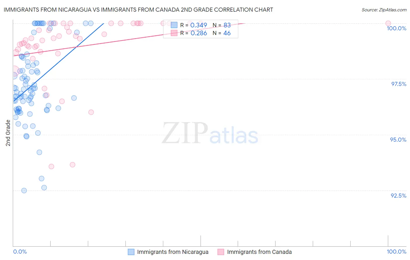 Immigrants from Nicaragua vs Immigrants from Canada 2nd Grade