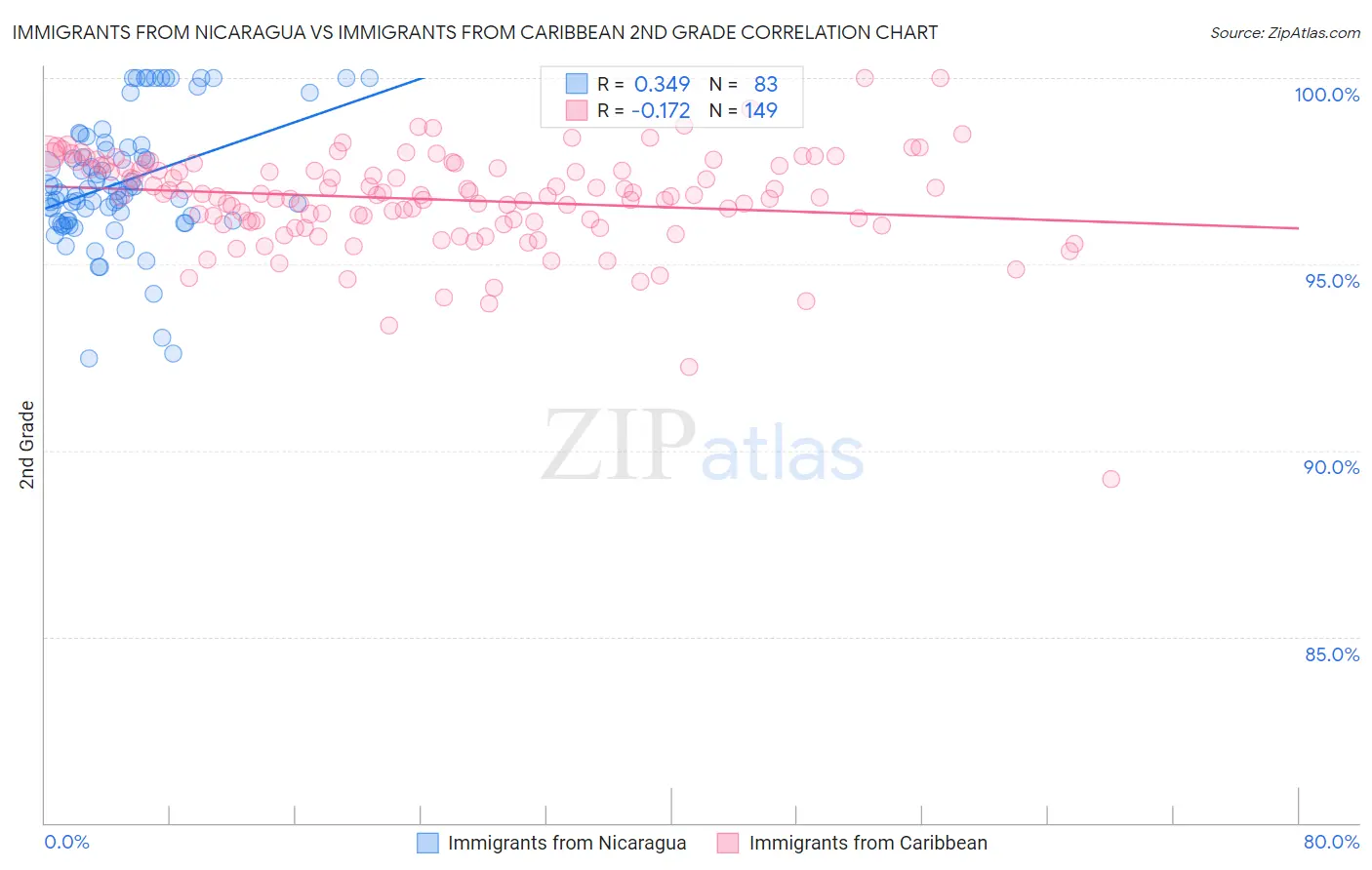 Immigrants from Nicaragua vs Immigrants from Caribbean 2nd Grade