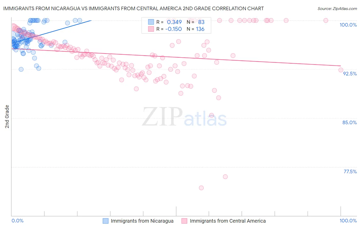 Immigrants from Nicaragua vs Immigrants from Central America 2nd Grade