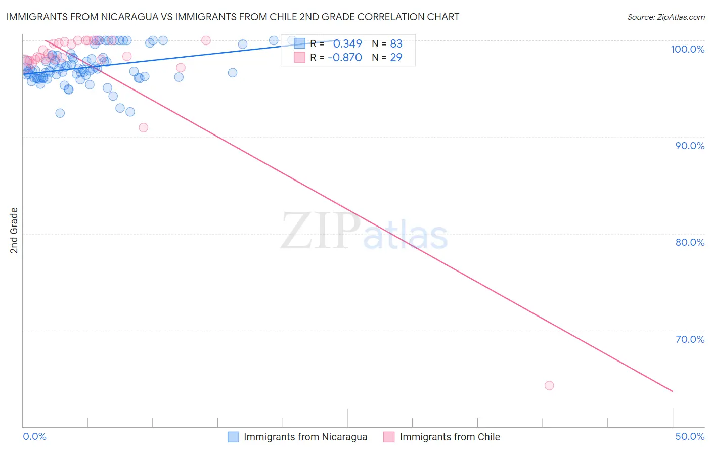 Immigrants from Nicaragua vs Immigrants from Chile 2nd Grade