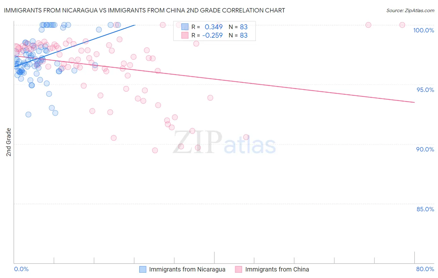 Immigrants from Nicaragua vs Immigrants from China 2nd Grade
