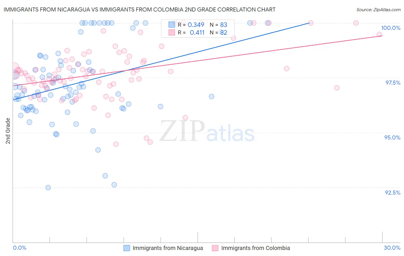 Immigrants from Nicaragua vs Immigrants from Colombia 2nd Grade