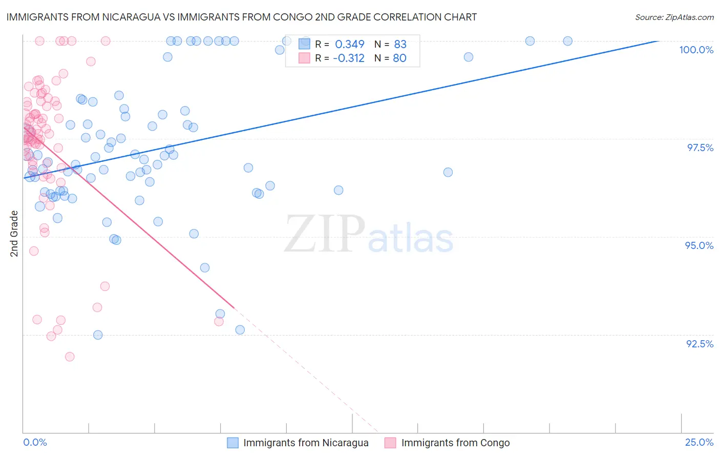 Immigrants from Nicaragua vs Immigrants from Congo 2nd Grade