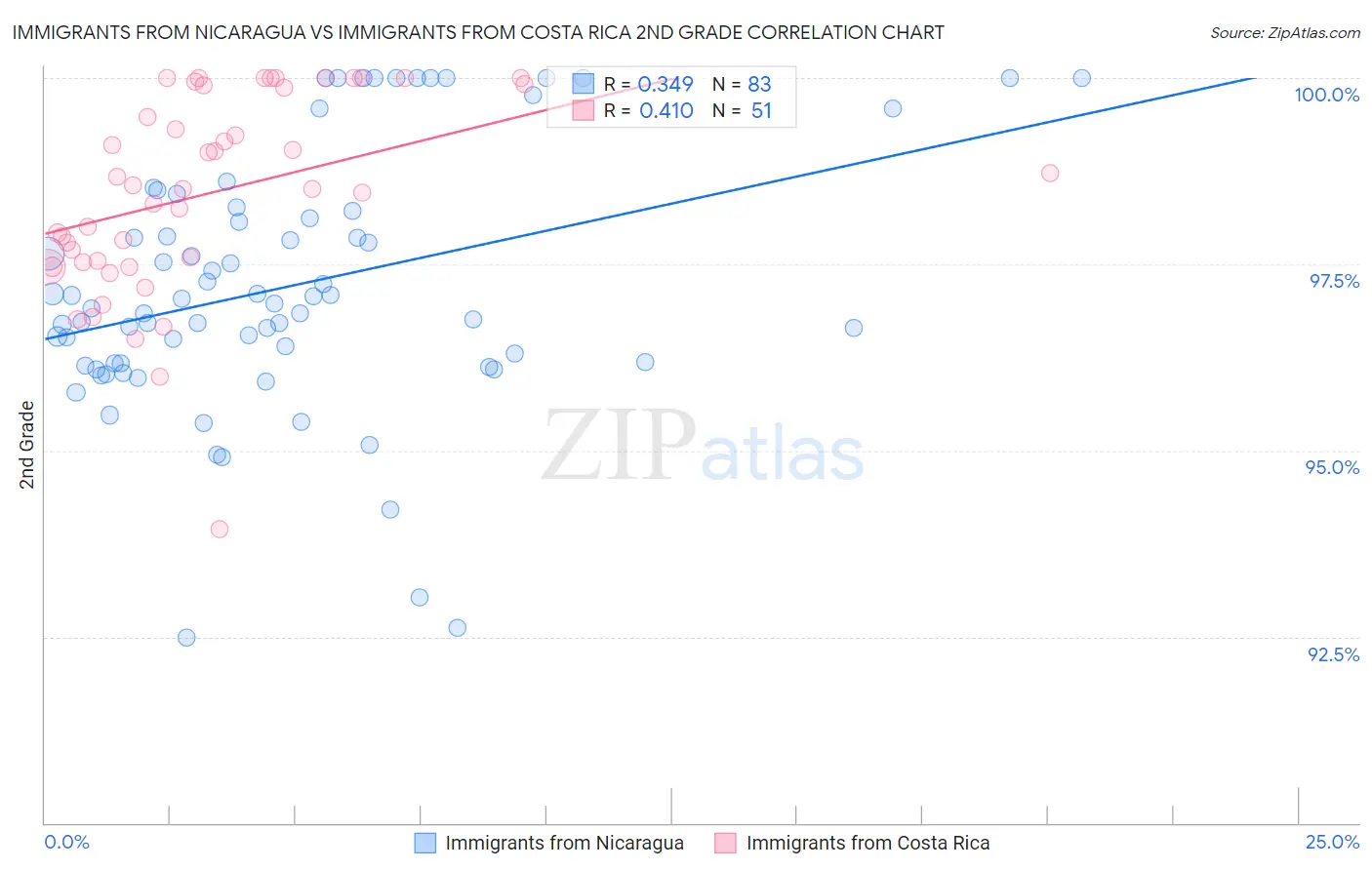 Immigrants from Nicaragua vs Immigrants from Costa Rica 2nd Grade