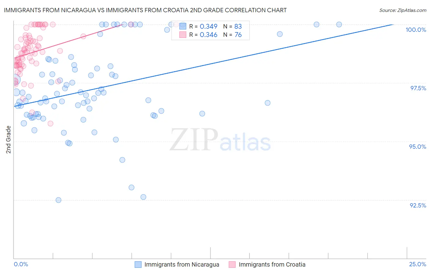 Immigrants from Nicaragua vs Immigrants from Croatia 2nd Grade