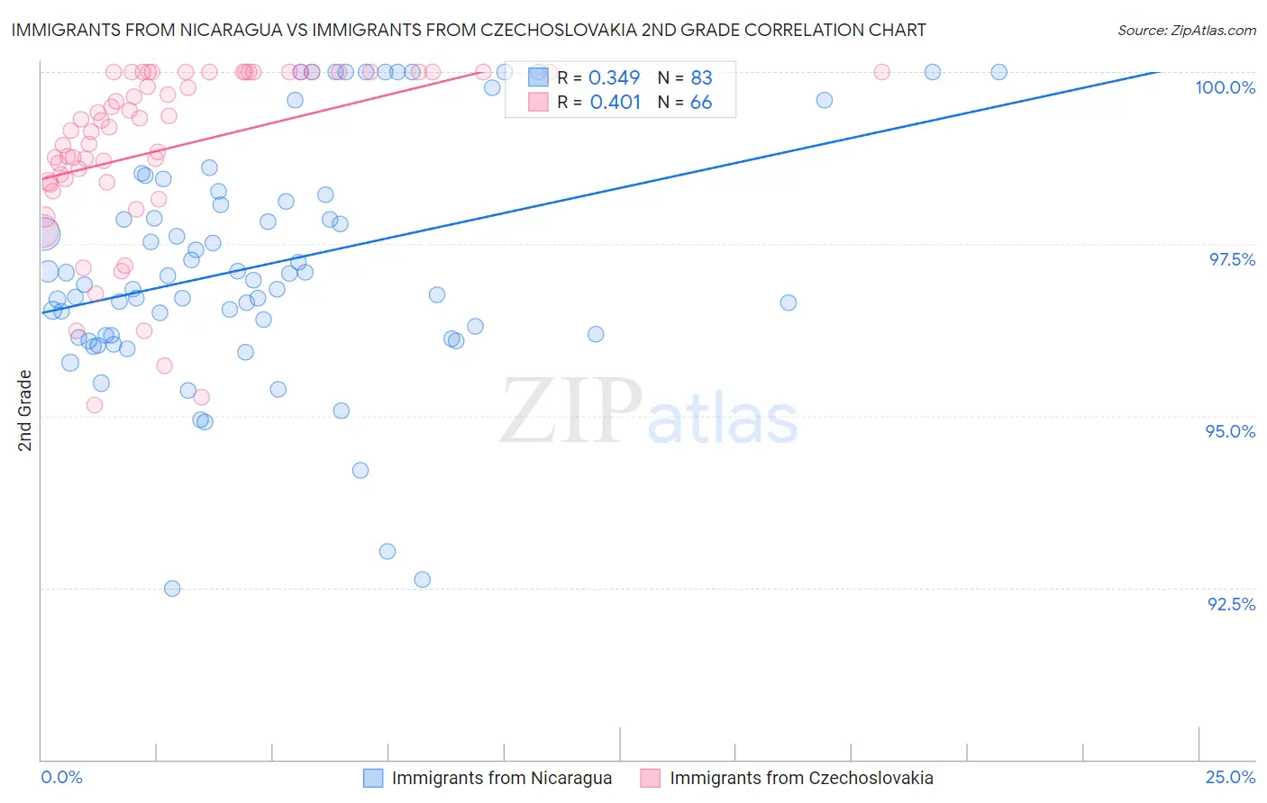 Immigrants from Nicaragua vs Immigrants from Czechoslovakia 2nd Grade