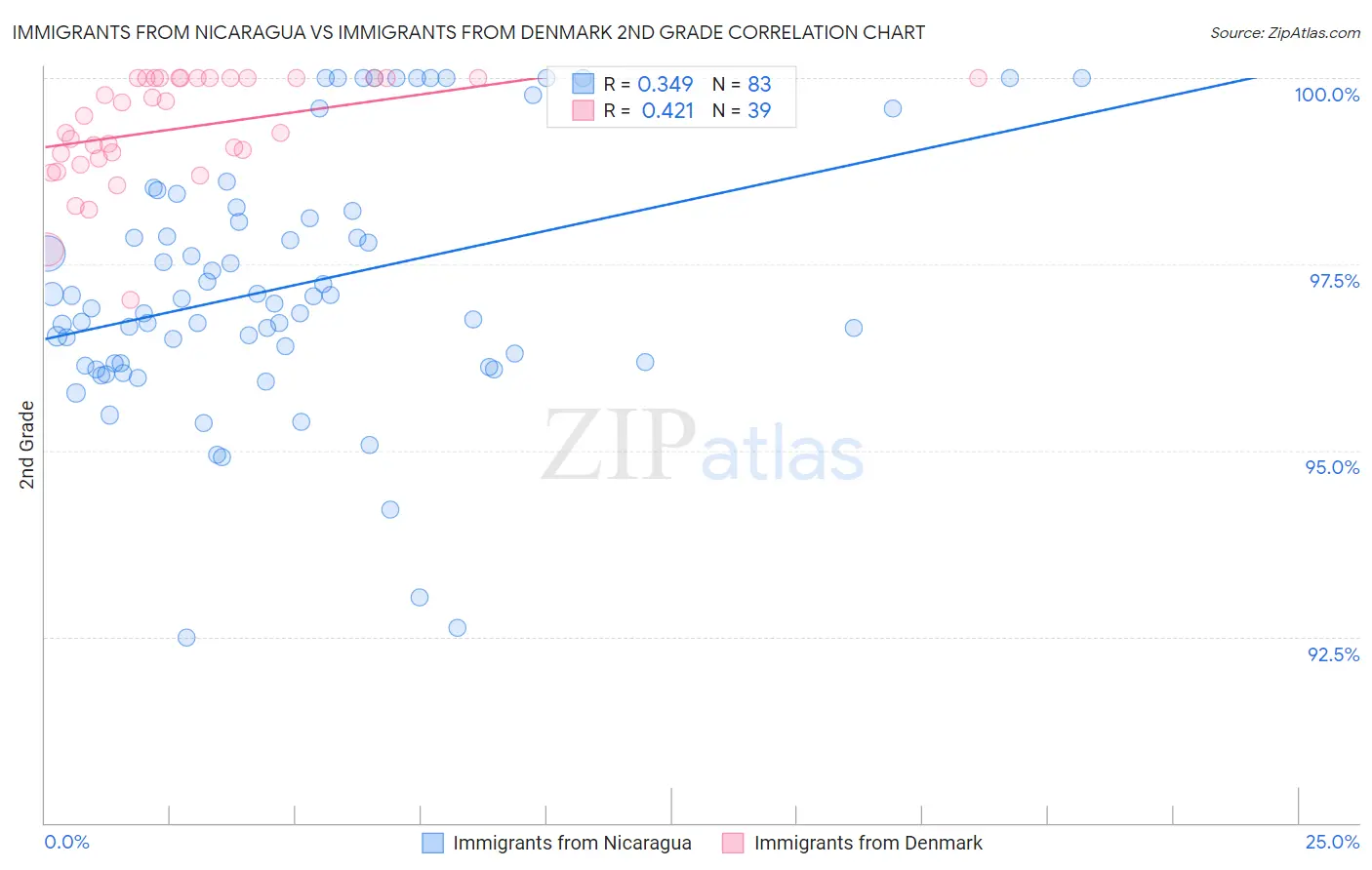 Immigrants from Nicaragua vs Immigrants from Denmark 2nd Grade