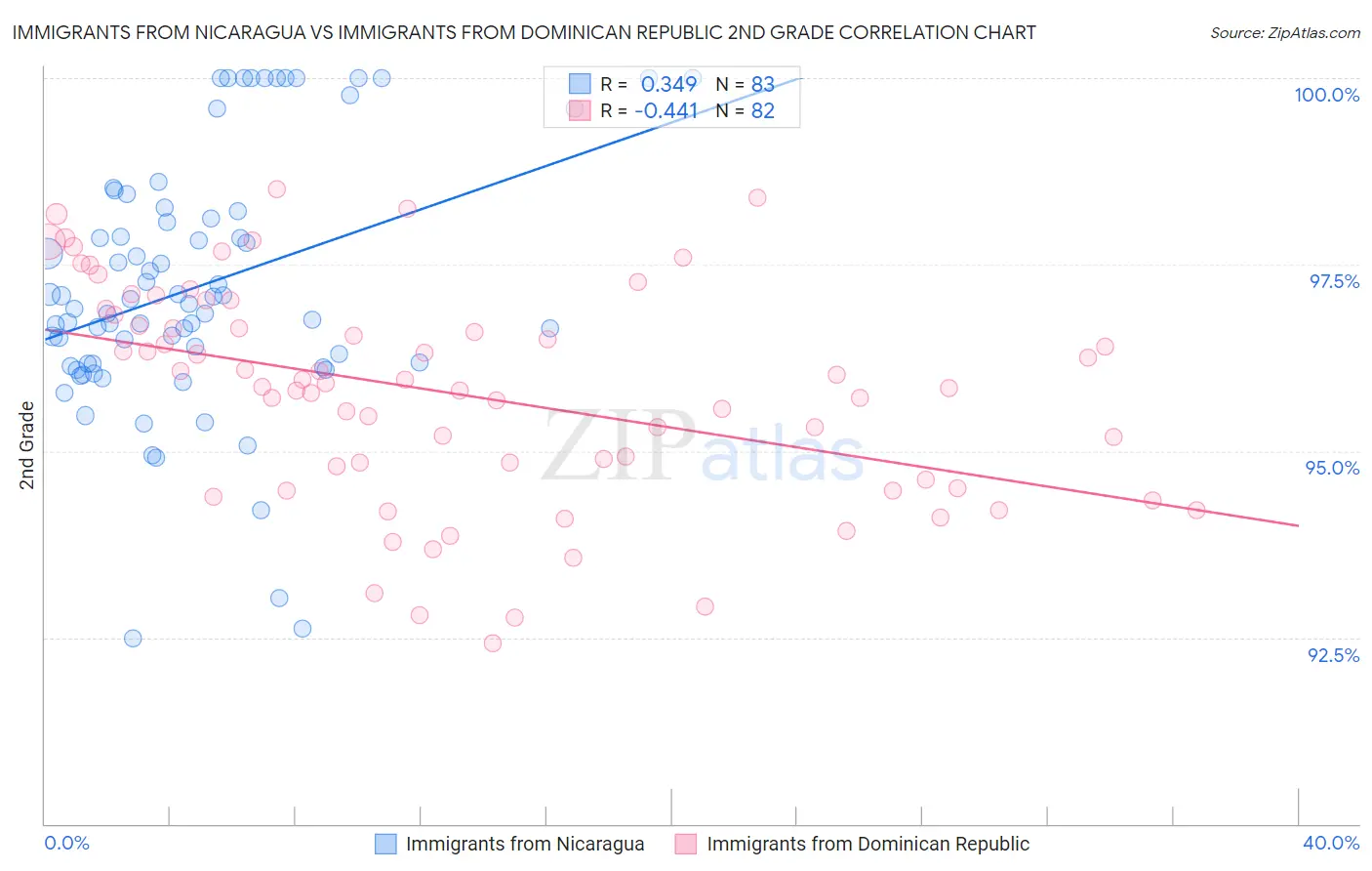Immigrants from Nicaragua vs Immigrants from Dominican Republic 2nd Grade