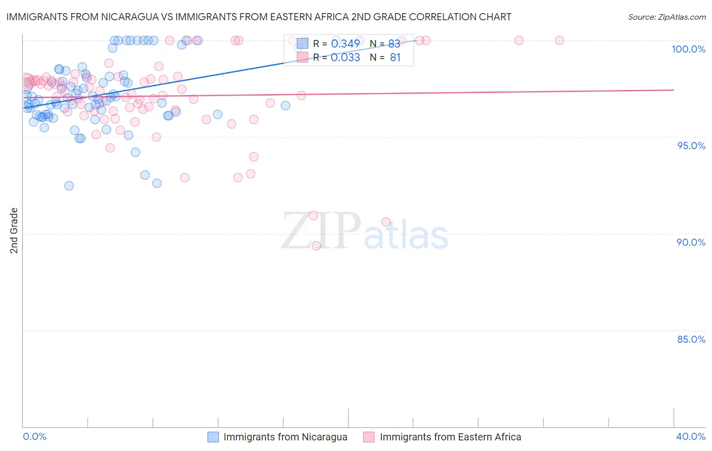 Immigrants from Nicaragua vs Immigrants from Eastern Africa 2nd Grade