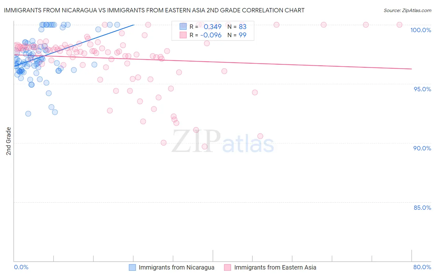 Immigrants from Nicaragua vs Immigrants from Eastern Asia 2nd Grade