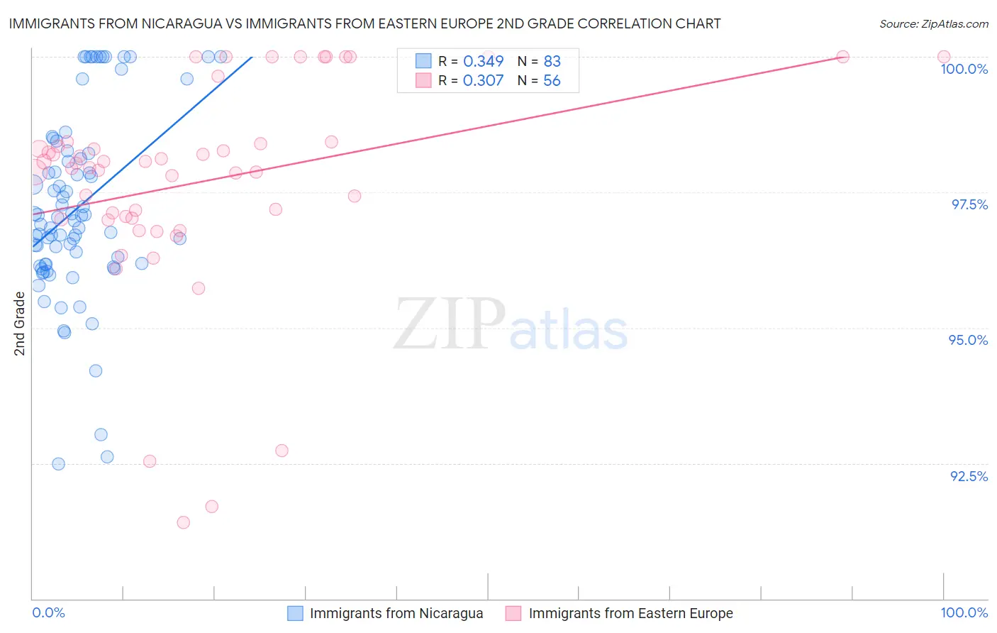 Immigrants from Nicaragua vs Immigrants from Eastern Europe 2nd Grade