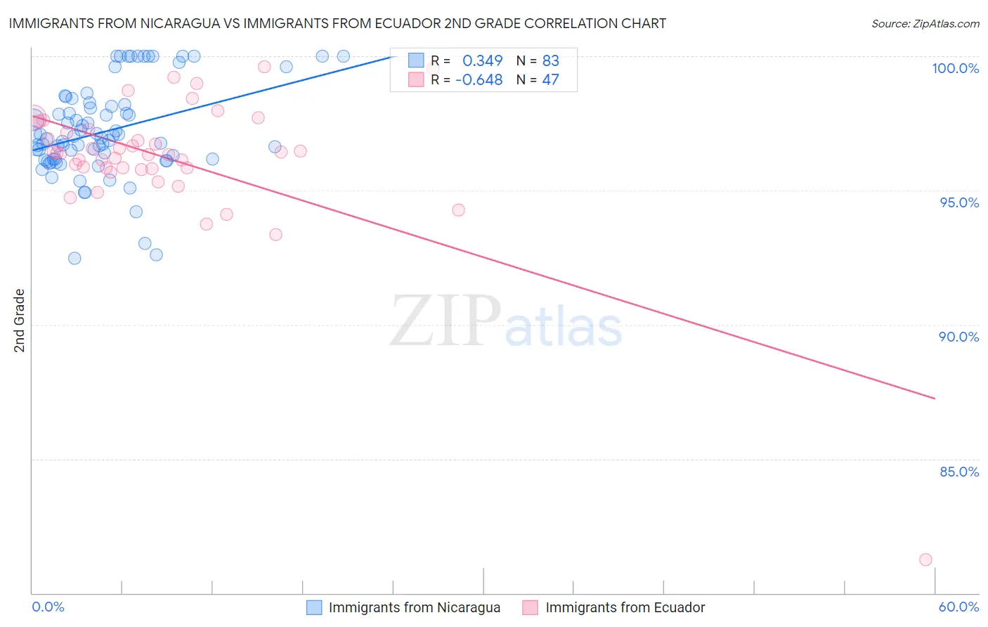Immigrants from Nicaragua vs Immigrants from Ecuador 2nd Grade