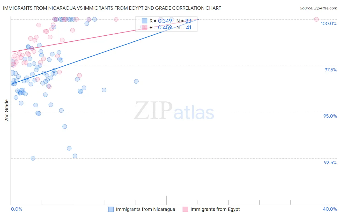 Immigrants from Nicaragua vs Immigrants from Egypt 2nd Grade