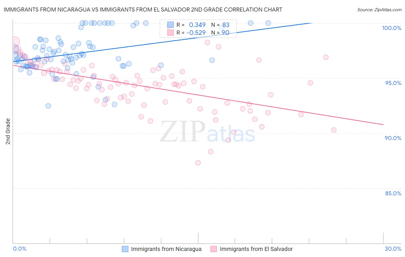 Immigrants from Nicaragua vs Immigrants from El Salvador 2nd Grade