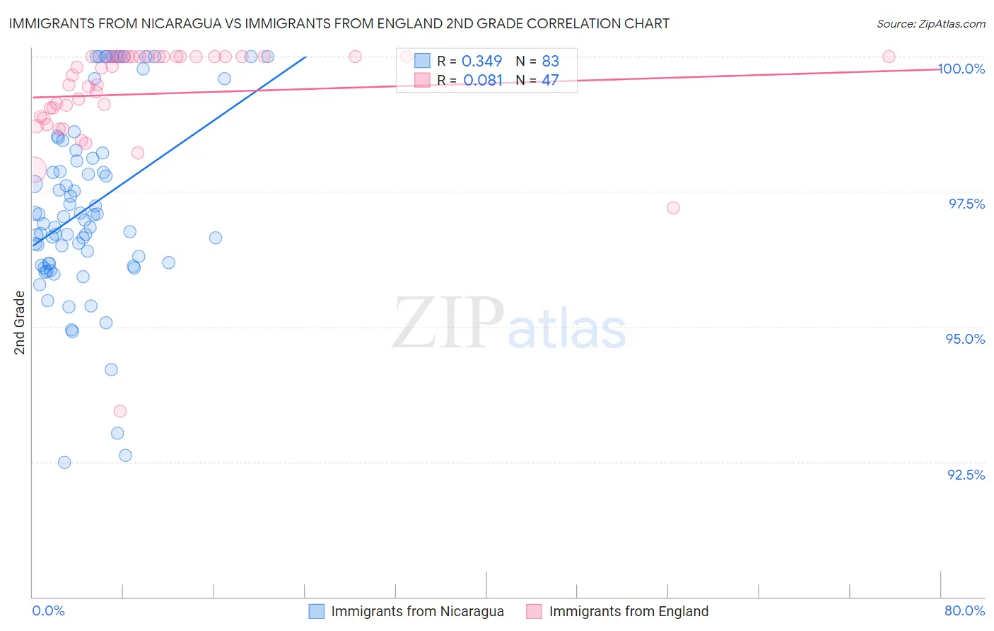 Immigrants from Nicaragua vs Immigrants from England 2nd Grade