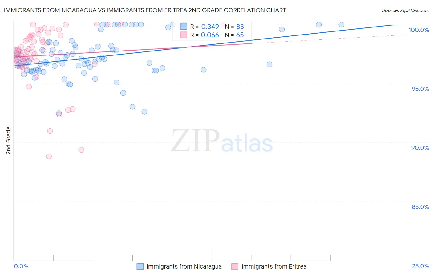 Immigrants from Nicaragua vs Immigrants from Eritrea 2nd Grade