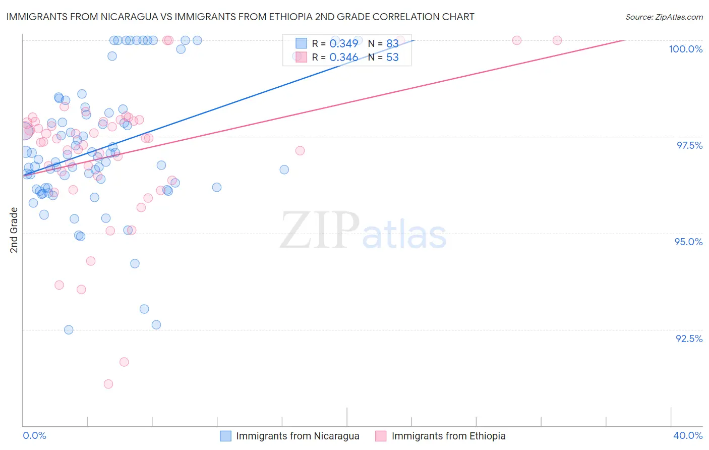 Immigrants from Nicaragua vs Immigrants from Ethiopia 2nd Grade