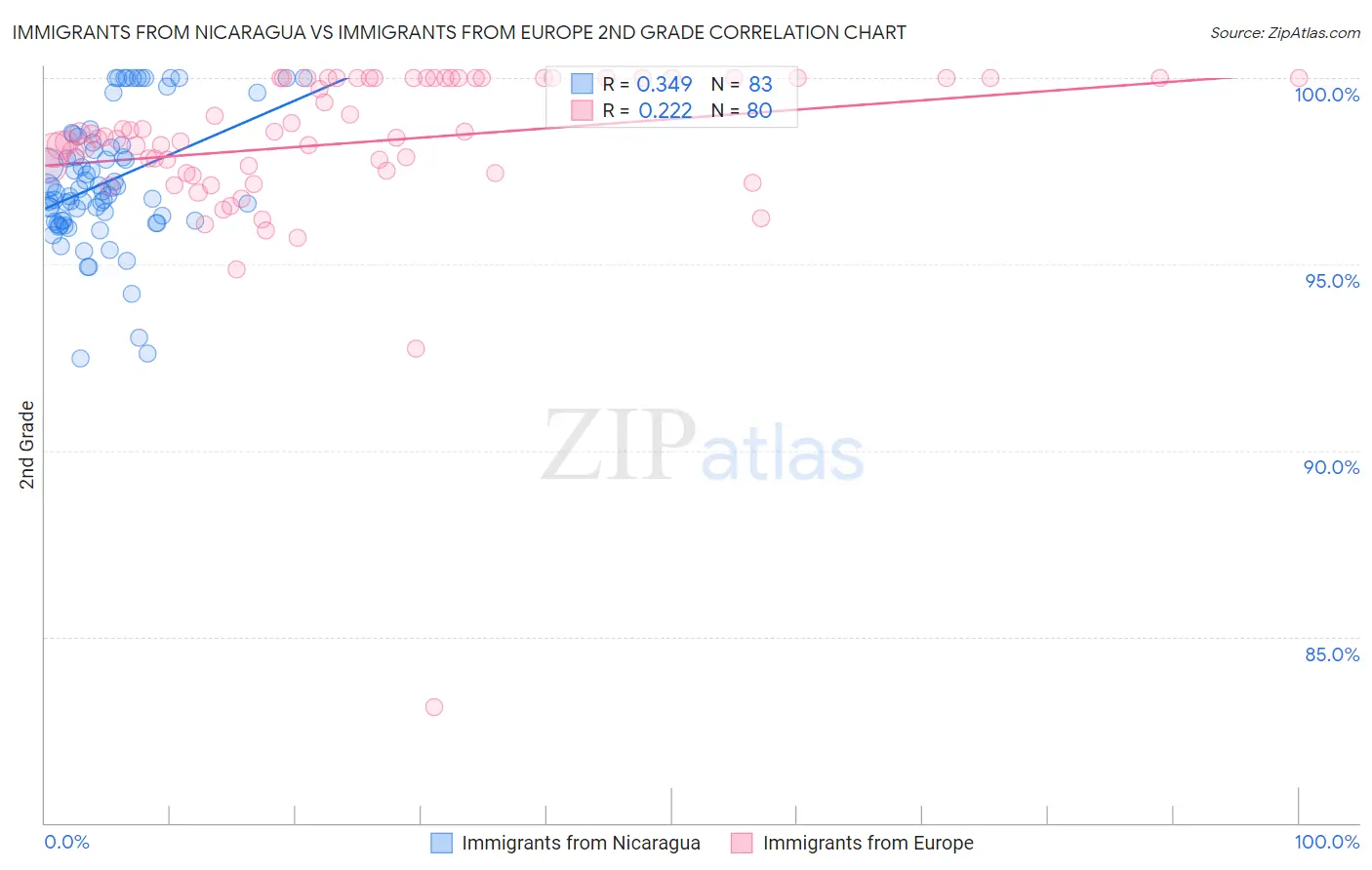 Immigrants from Nicaragua vs Immigrants from Europe 2nd Grade