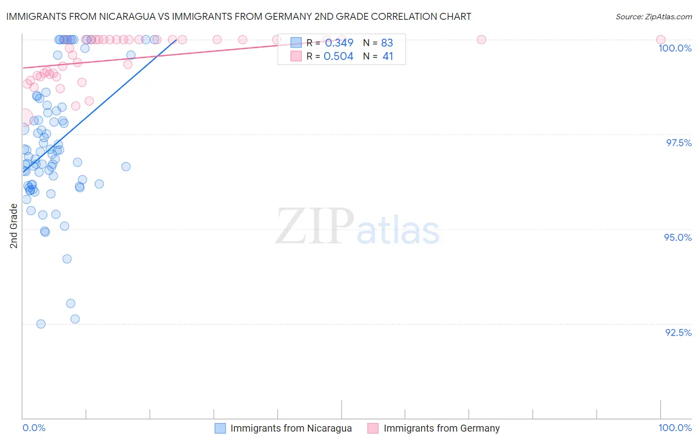 Immigrants from Nicaragua vs Immigrants from Germany 2nd Grade