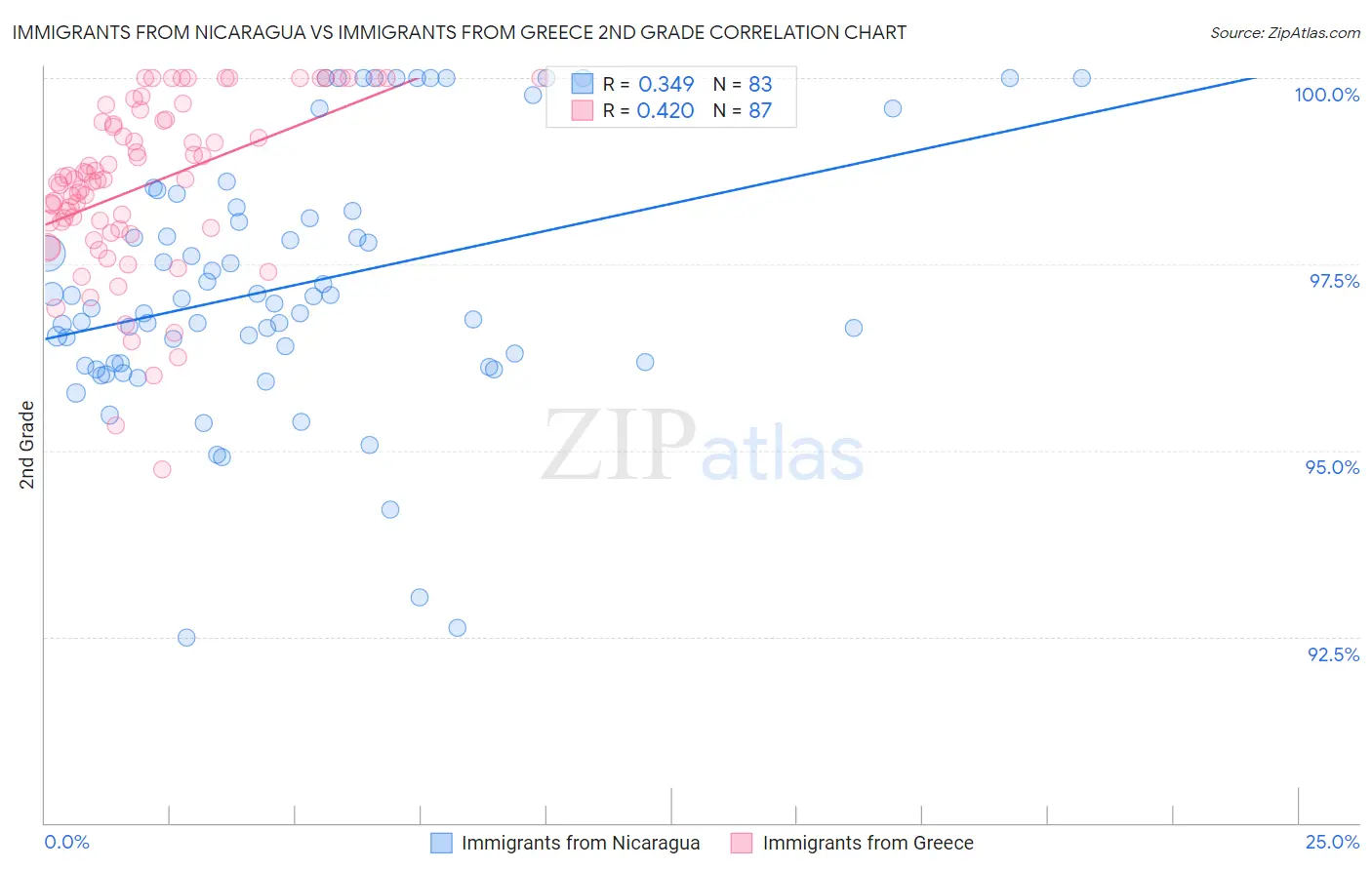 Immigrants from Nicaragua vs Immigrants from Greece 2nd Grade