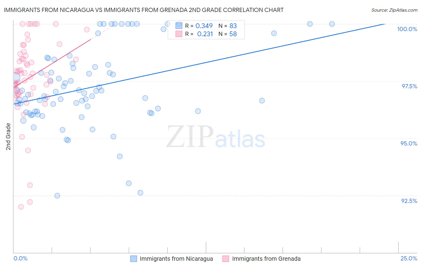 Immigrants from Nicaragua vs Immigrants from Grenada 2nd Grade