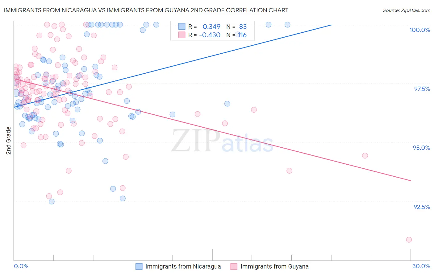 Immigrants from Nicaragua vs Immigrants from Guyana 2nd Grade