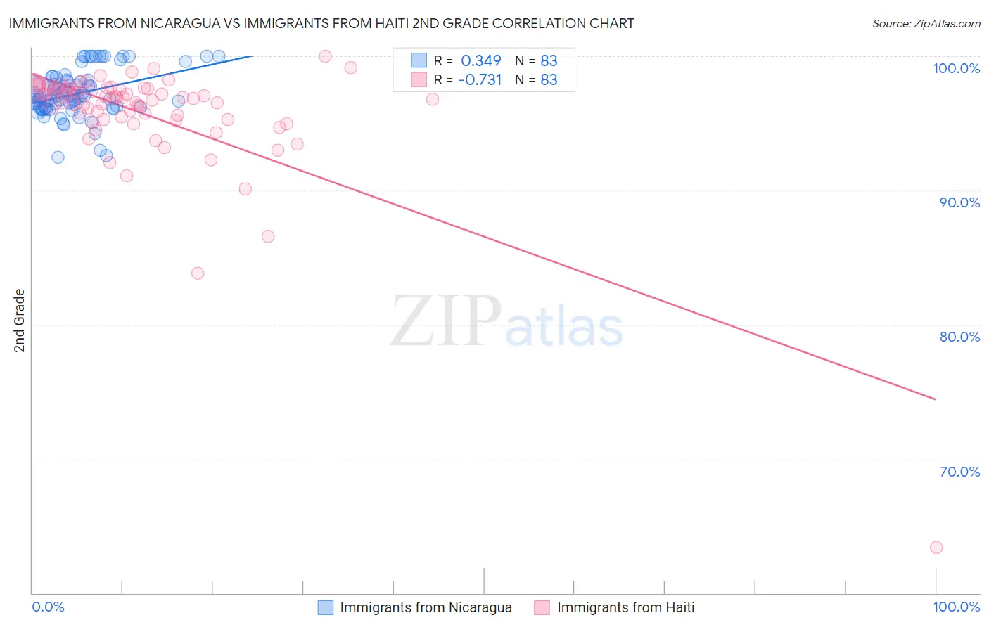 Immigrants from Nicaragua vs Immigrants from Haiti 2nd Grade