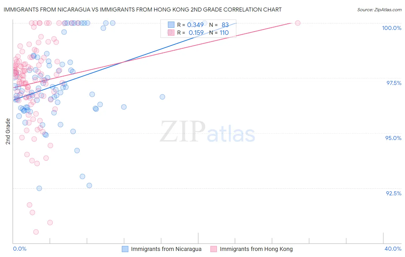 Immigrants from Nicaragua vs Immigrants from Hong Kong 2nd Grade