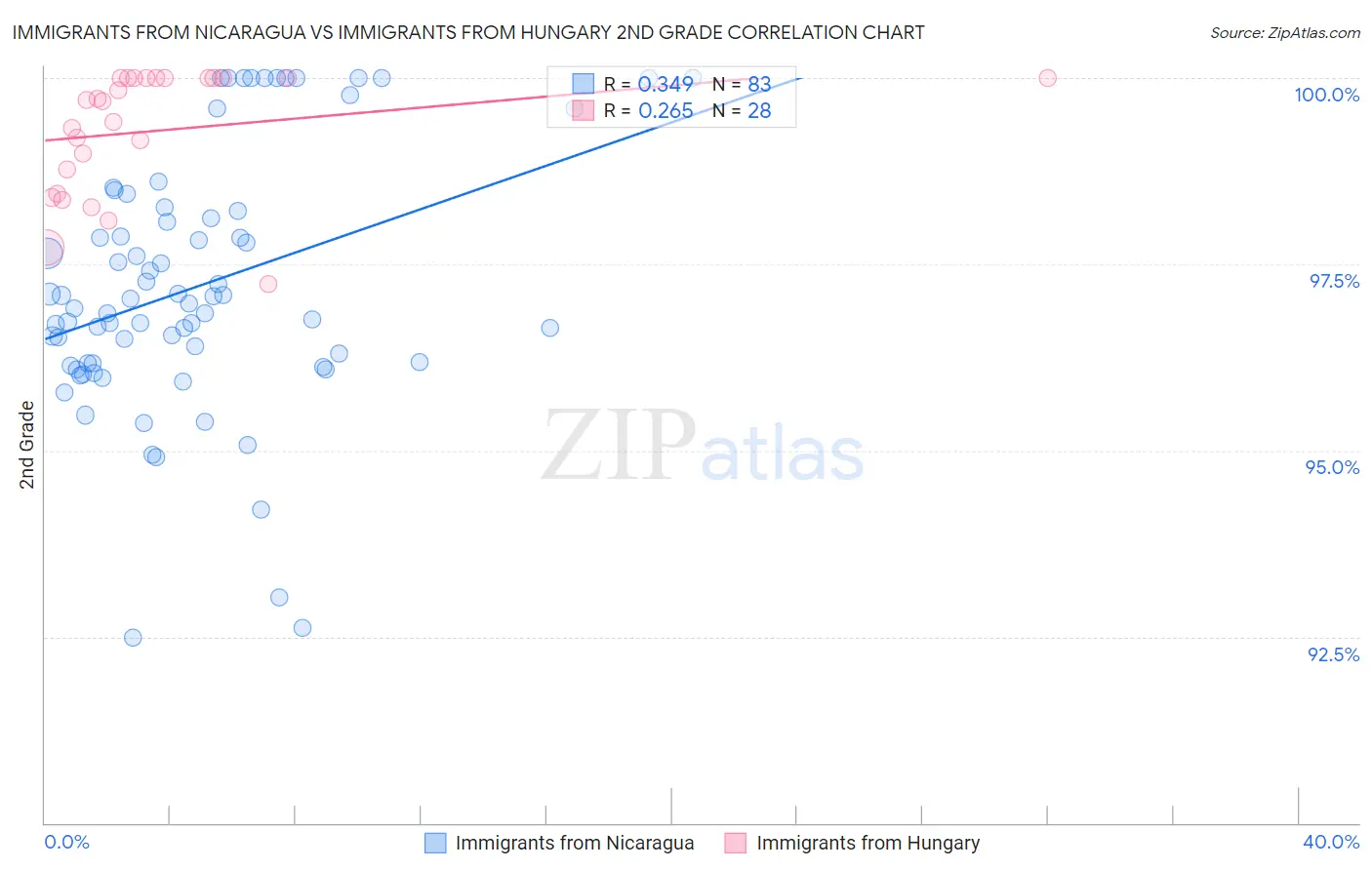 Immigrants from Nicaragua vs Immigrants from Hungary 2nd Grade