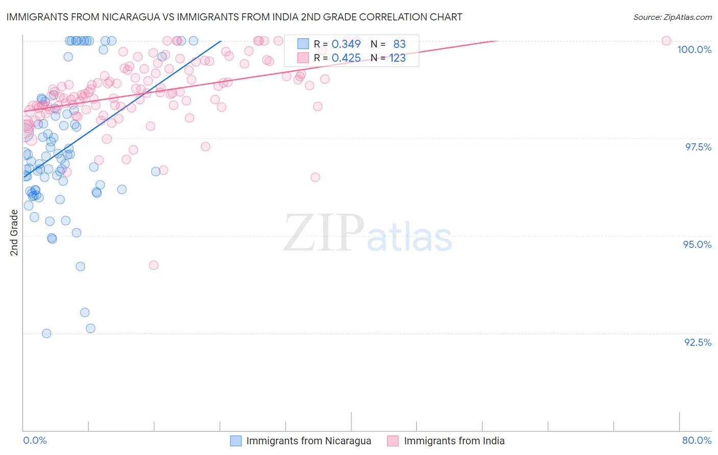 Immigrants from Nicaragua vs Immigrants from India 2nd Grade