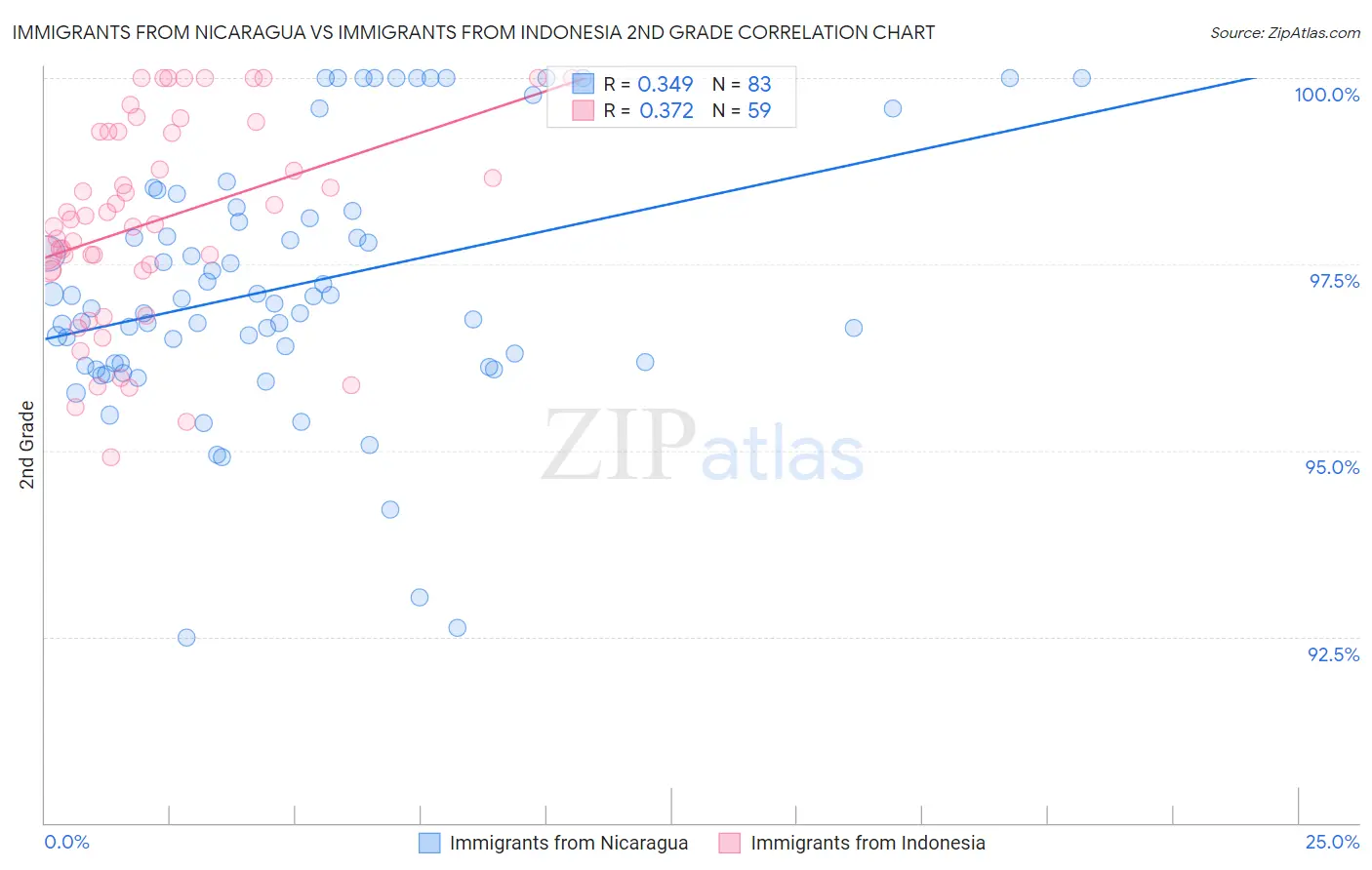 Immigrants from Nicaragua vs Immigrants from Indonesia 2nd Grade