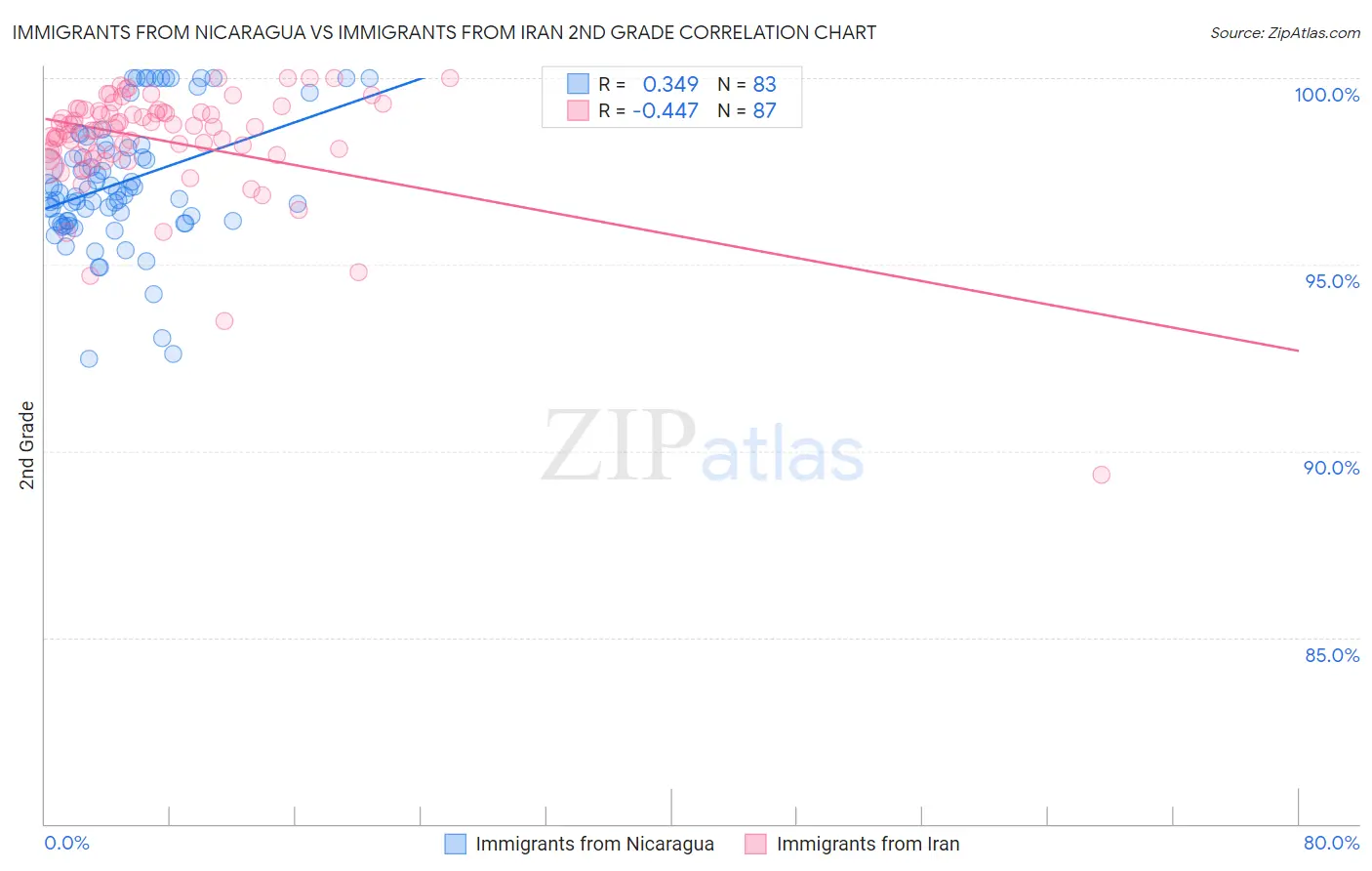 Immigrants from Nicaragua vs Immigrants from Iran 2nd Grade
