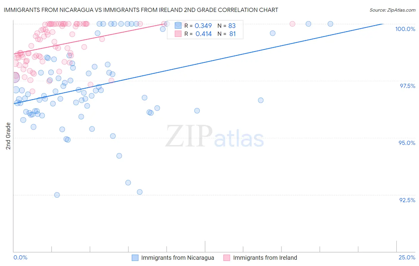Immigrants from Nicaragua vs Immigrants from Ireland 2nd Grade