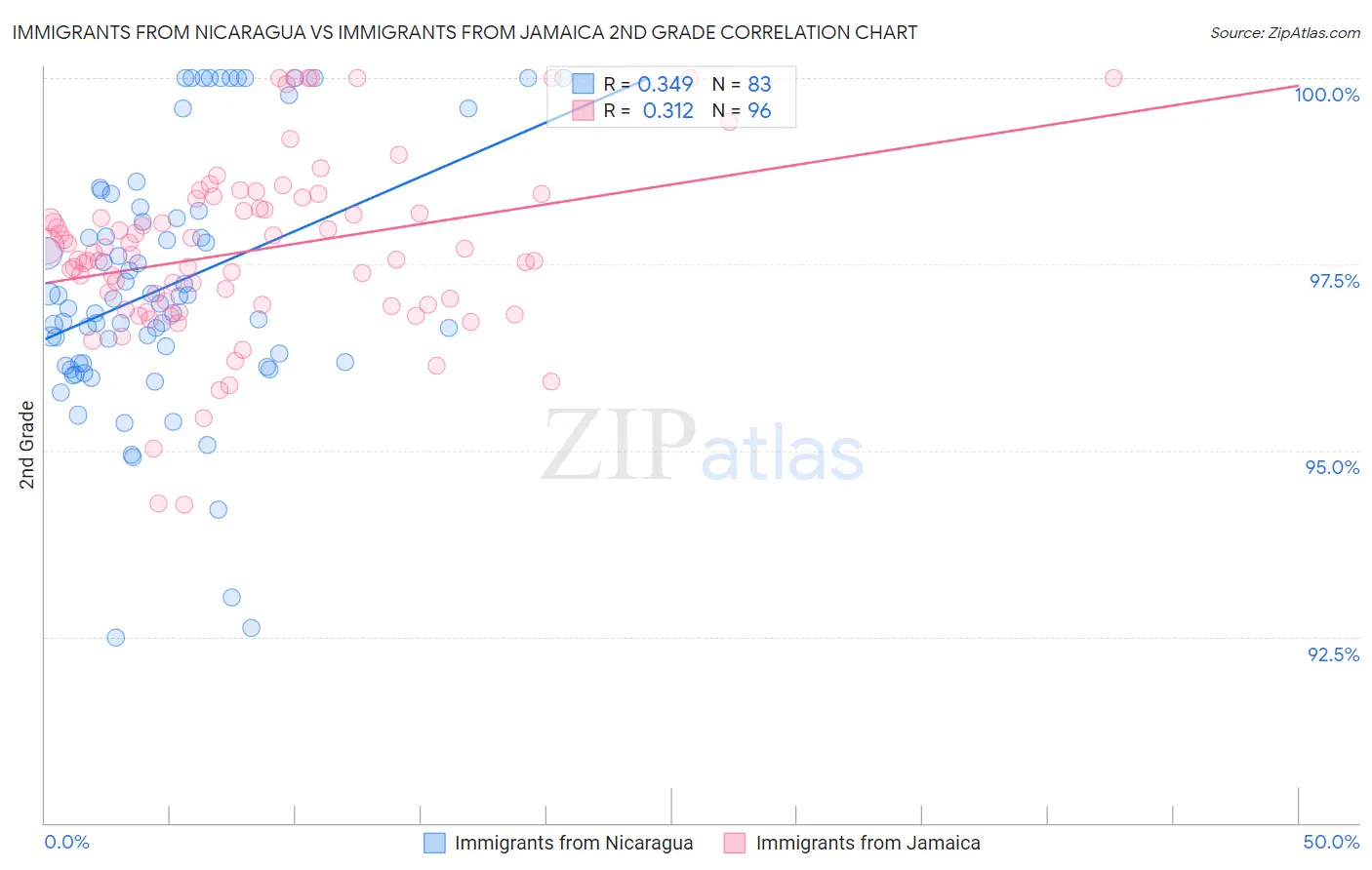 Immigrants from Nicaragua vs Immigrants from Jamaica 2nd Grade