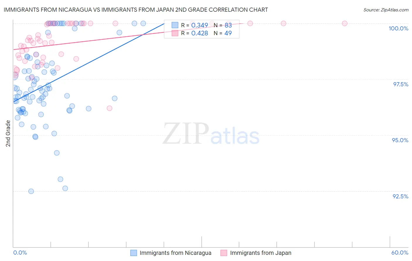 Immigrants from Nicaragua vs Immigrants from Japan 2nd Grade