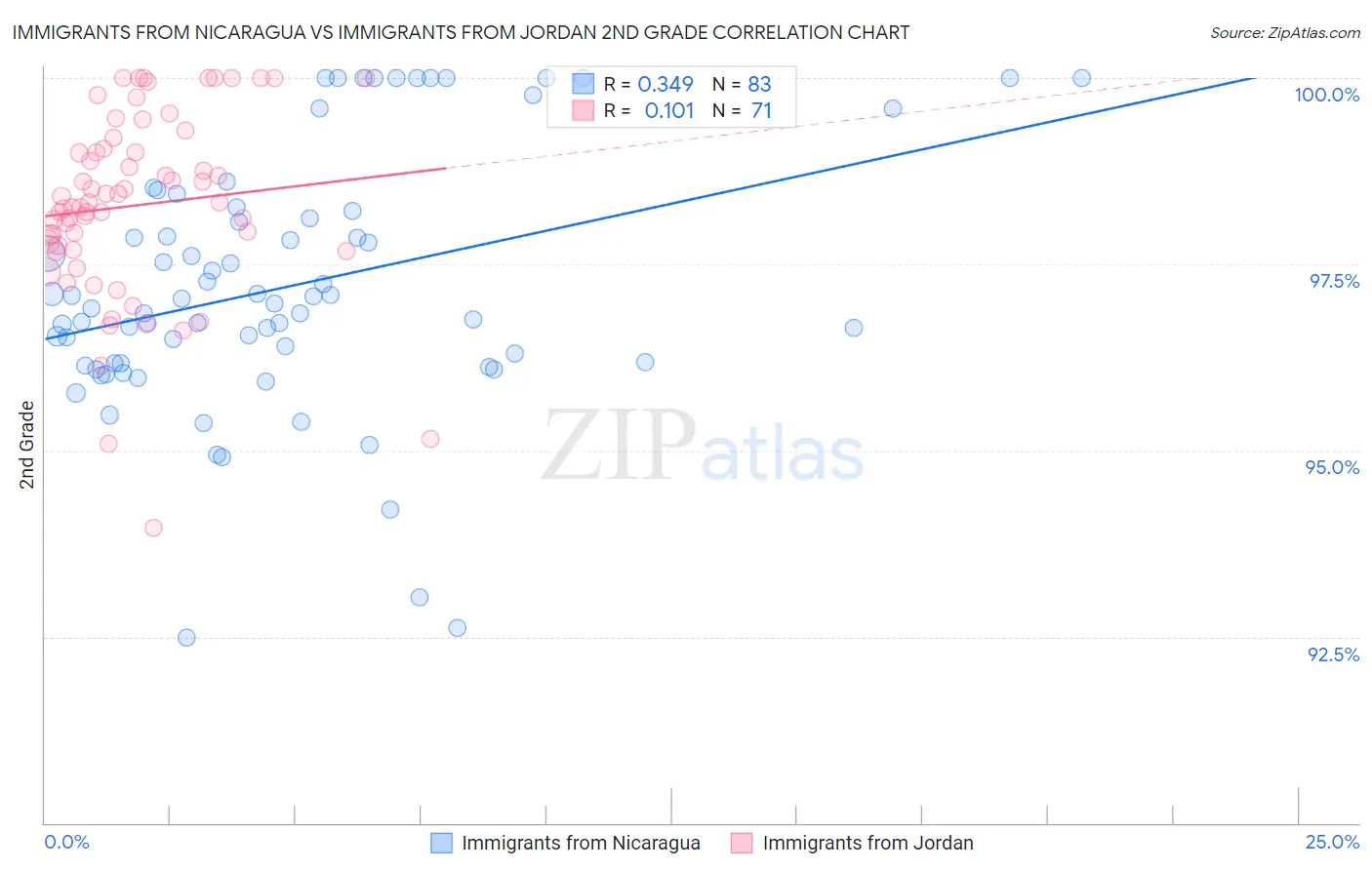 Immigrants from Nicaragua vs Immigrants from Jordan 2nd Grade