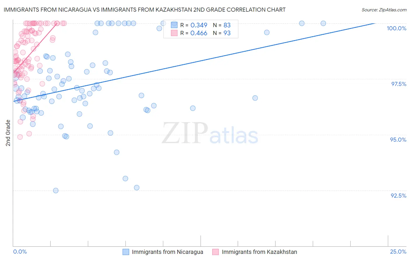 Immigrants from Nicaragua vs Immigrants from Kazakhstan 2nd Grade