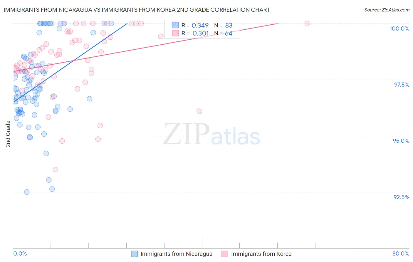 Immigrants from Nicaragua vs Immigrants from Korea 2nd Grade