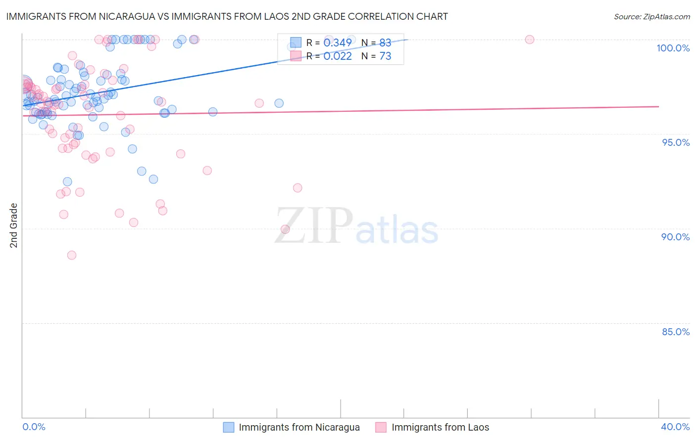 Immigrants from Nicaragua vs Immigrants from Laos 2nd Grade