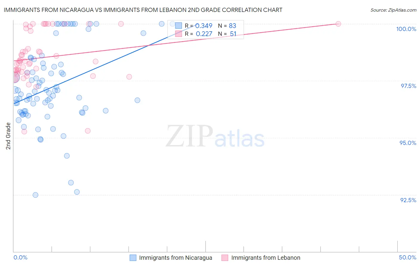 Immigrants from Nicaragua vs Immigrants from Lebanon 2nd Grade