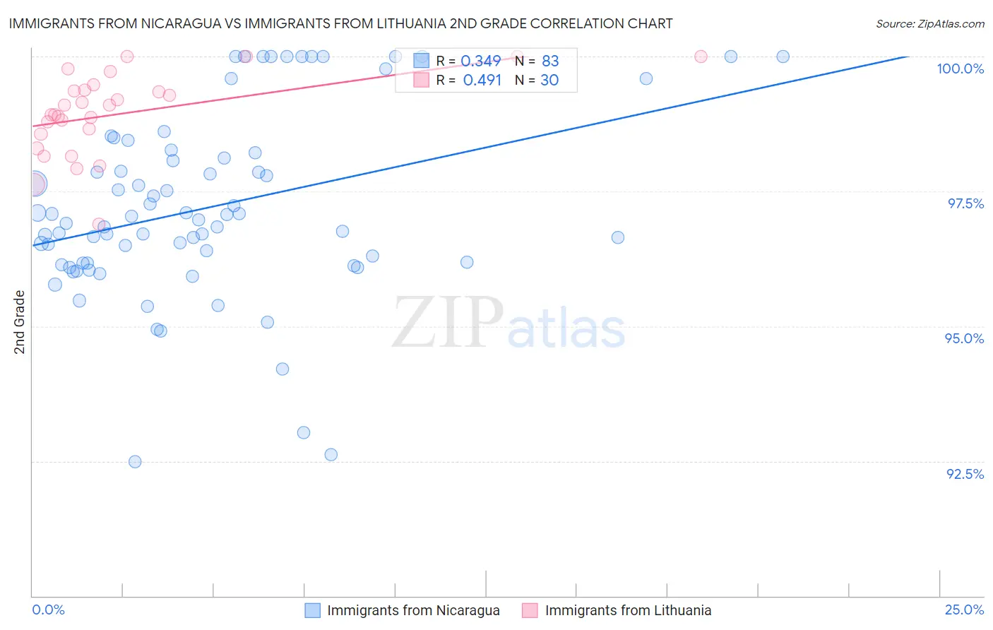 Immigrants from Nicaragua vs Immigrants from Lithuania 2nd Grade