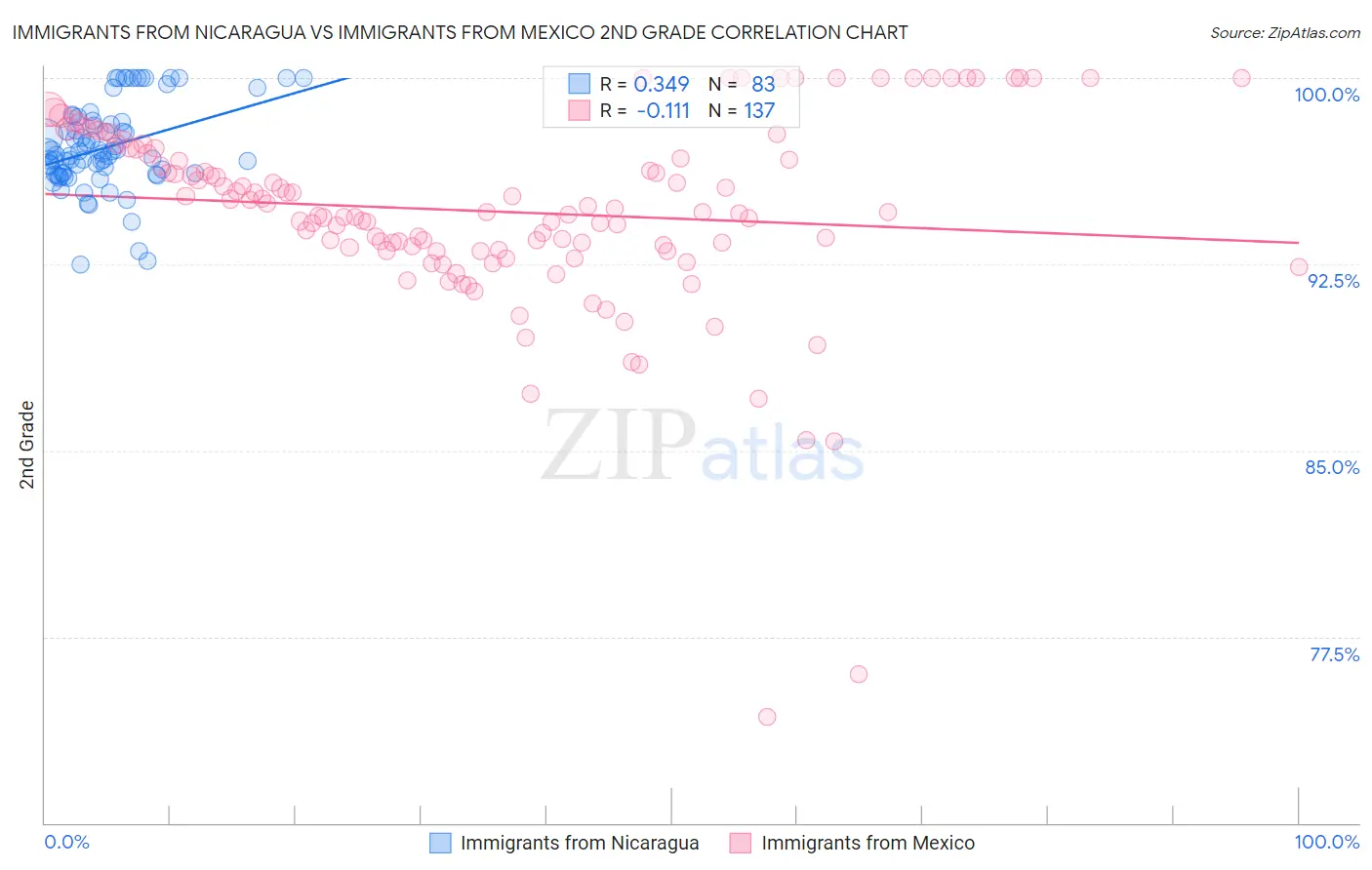 Immigrants from Nicaragua vs Immigrants from Mexico 2nd Grade