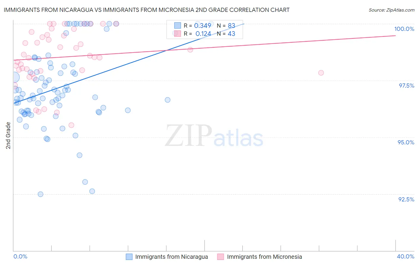 Immigrants from Nicaragua vs Immigrants from Micronesia 2nd Grade