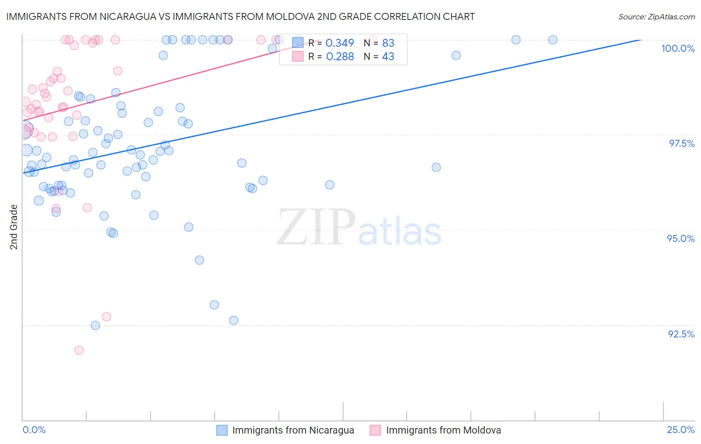 Immigrants from Nicaragua vs Immigrants from Moldova 2nd Grade