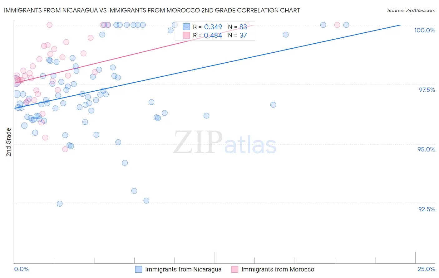 Immigrants from Nicaragua vs Immigrants from Morocco 2nd Grade